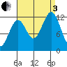 Bushy Island tide chart for Saturday, September 3, 2022