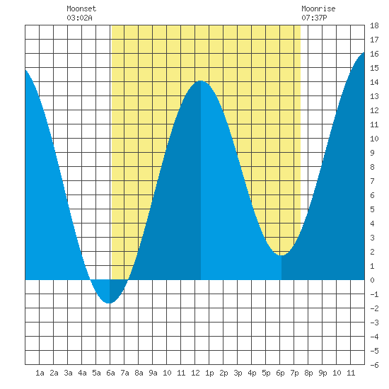 Bushy Island tide chart for Thursday, September 8, 2022