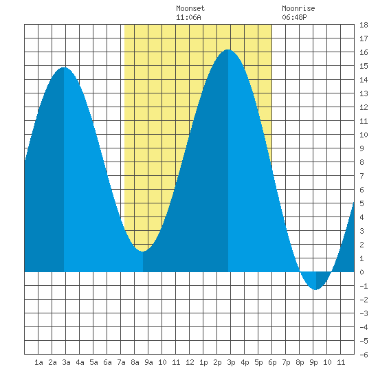 Bushy Island tide chart for Wednesday, October 12, 2022