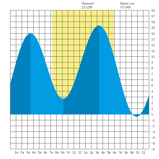 Bushy Island tide chart for Thursday, October 13, 2022