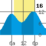 Bushy Island tide chart for Sunday, October 16, 2022