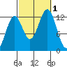 Bushy Island tide chart for Saturday, October 1, 2022