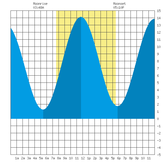 Bushy Island tide chart for Saturday, October 22, 2022