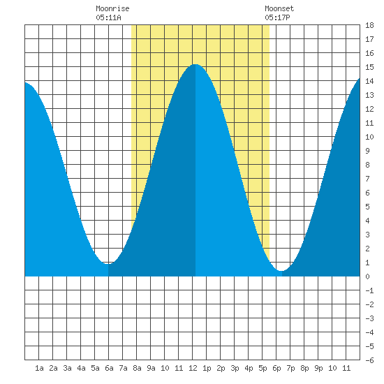 Bushy Island tide chart for Sunday, October 23, 2022