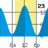 Bushy Island tide chart for Sunday, October 23, 2022