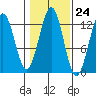 Bushy Island tide chart for Monday, October 24, 2022