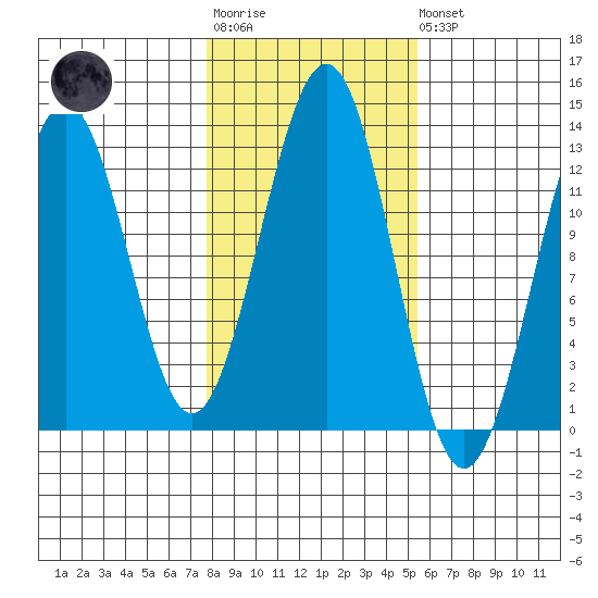 Bushy Island tide chart for Tuesday, October 25, 2022