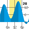 Bushy Island tide chart for Friday, October 28, 2022