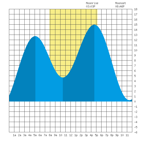 Bushy Island tide chart for Sunday, October 30, 2022