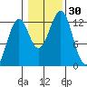 Bushy Island tide chart for Sunday, October 30, 2022
