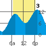 Bushy Island tide chart for Monday, October 3, 2022