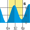 Bushy Island tide chart for Thursday, October 6, 2022
