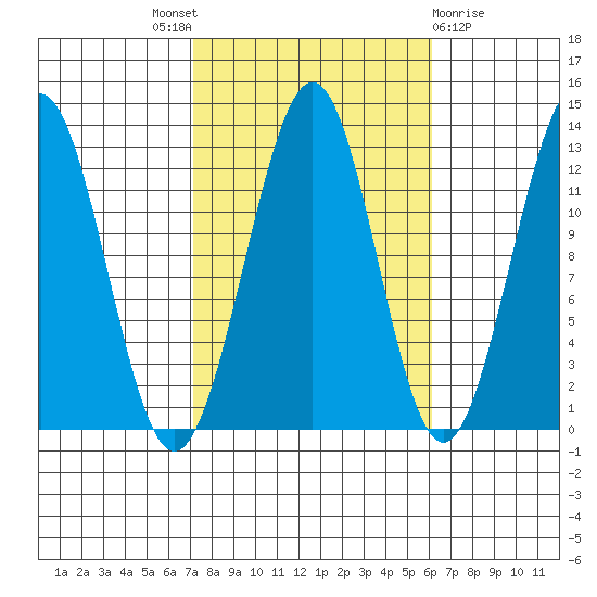 Bushy Island tide chart for Saturday, October 8, 2022