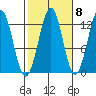 Bushy Island tide chart for Saturday, October 8, 2022