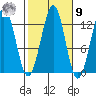 Bushy Island tide chart for Sunday, October 9, 2022