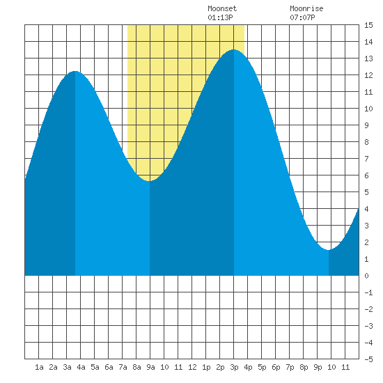 Bushy Island tide chart for Sunday, November 13, 2022