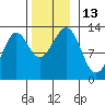 Bushy Island tide chart for Sunday, November 13, 2022