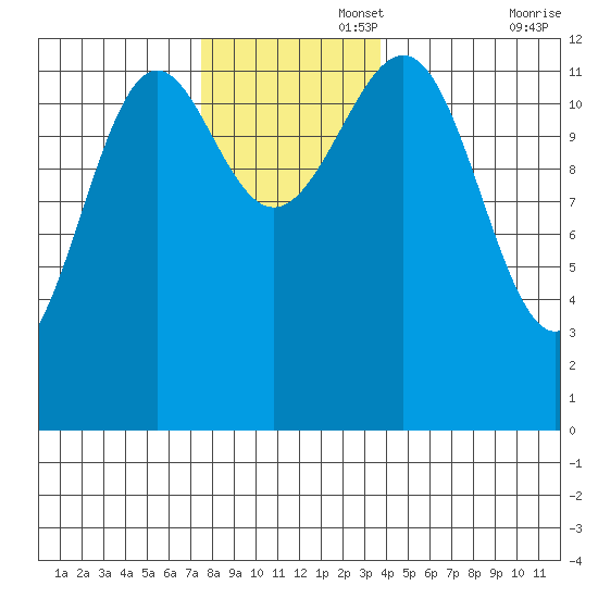 Bushy Island tide chart for Tuesday, November 15, 2022