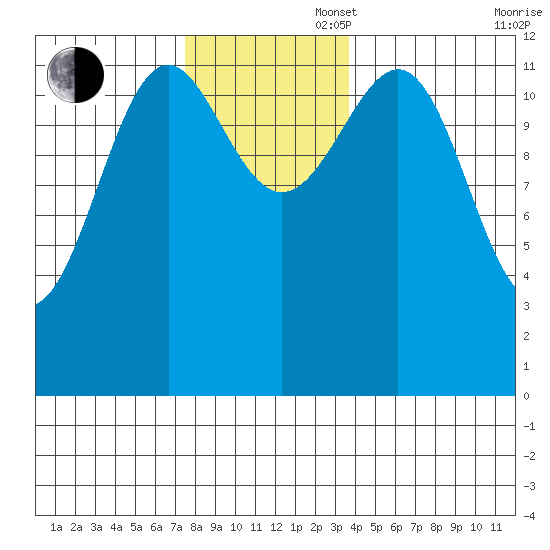 Bushy Island tide chart for Wednesday, November 16, 2022