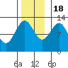 Bushy Island tide chart for Friday, November 18, 2022