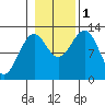 Bushy Island tide chart for Tuesday, November 1, 2022