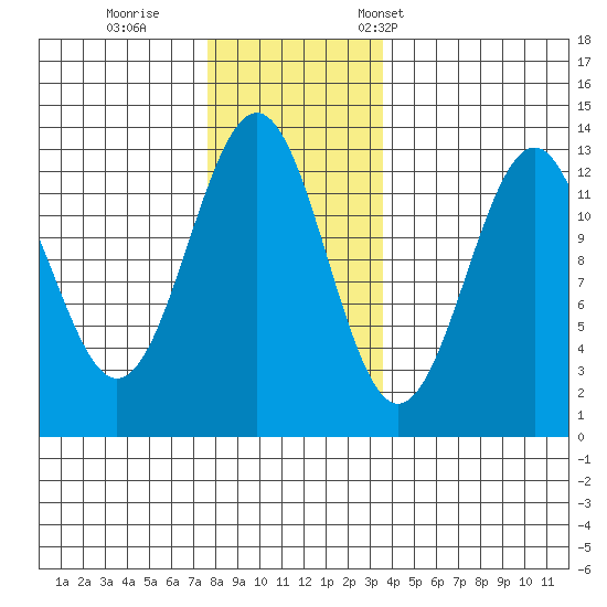Bushy Island tide chart for Sunday, November 20, 2022