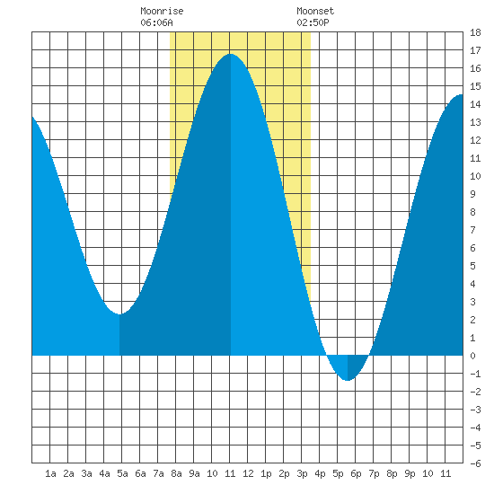 Bushy Island tide chart for Tuesday, November 22, 2022