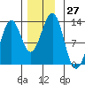 Bushy Island tide chart for Sunday, November 27, 2022