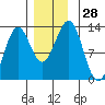 Bushy Island tide chart for Monday, November 28, 2022