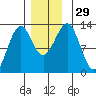 Bushy Island tide chart for Tuesday, November 29, 2022