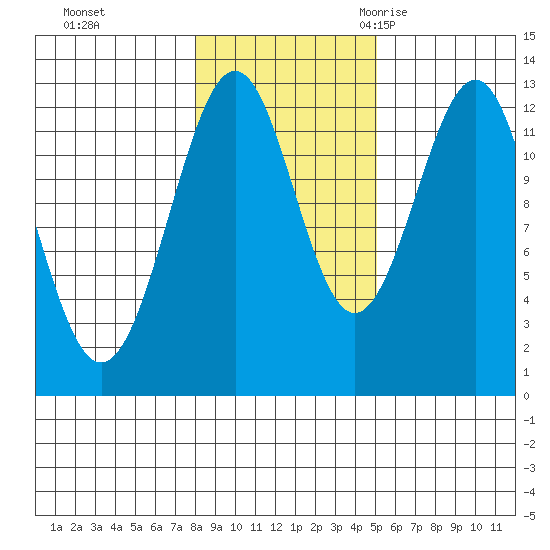 Bushy Island tide chart for Thursday, November 3, 2022
