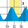 Bushy Island tide chart for Thursday, November 3, 2022