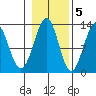 Bushy Island tide chart for Saturday, November 5, 2022