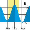 Bushy Island tide chart for Sunday, November 6, 2022