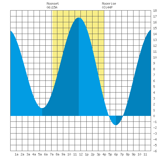 Bushy Island tide chart for Monday, November 7, 2022