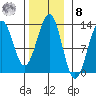 Bushy Island tide chart for Tuesday, November 8, 2022