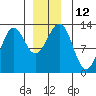 Bushy Island tide chart for Monday, December 12, 2022