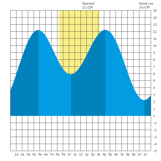 Bushy Island tide chart for Wednesday, December 14, 2022