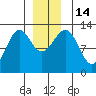 Bushy Island tide chart for Wednesday, December 14, 2022