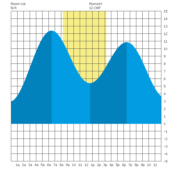 Bushy Island tide chart for Friday, December 16, 2022