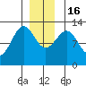 Bushy Island tide chart for Friday, December 16, 2022