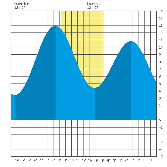 Bushy Island tide chart for Saturday, December 17, 2022