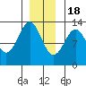 Bushy Island tide chart for Sunday, December 18, 2022