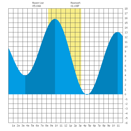 Bushy Island tide chart for Tuesday, December 20, 2022
