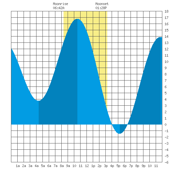 Bushy Island tide chart for Wednesday, December 21, 2022