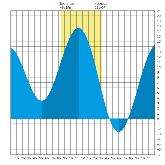 Bushy Island tide chart for Thursday, December 22, 2022