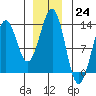 Bushy Island tide chart for Saturday, December 24, 2022