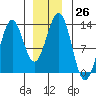 Bushy Island tide chart for Monday, December 26, 2022