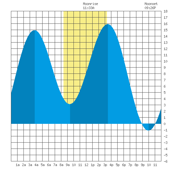 Bushy Island tide chart for Tuesday, December 27, 2022