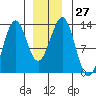 Bushy Island tide chart for Tuesday, December 27, 2022